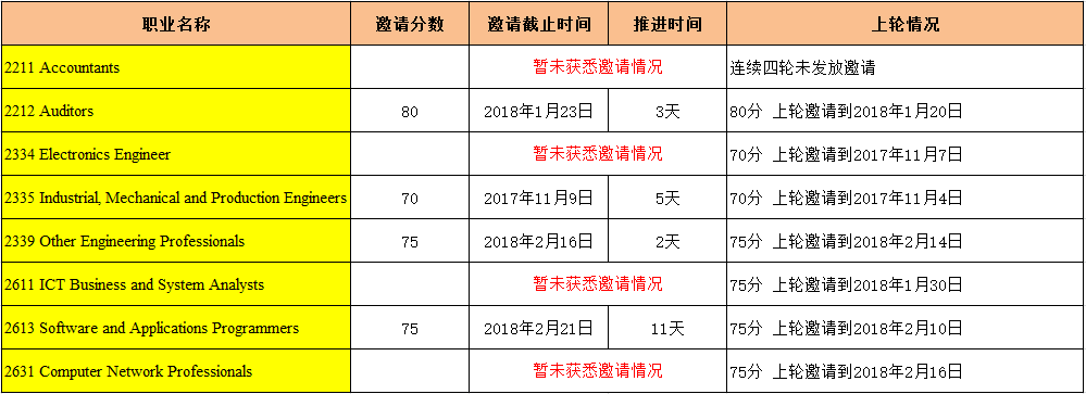 2018年三月份第一轮EOI统计图