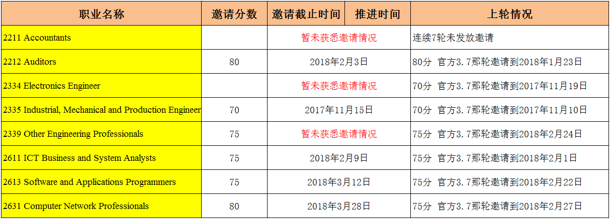 2018年四月份第一轮EOI邀请