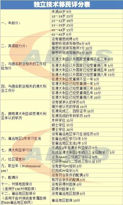澳洲技术移民